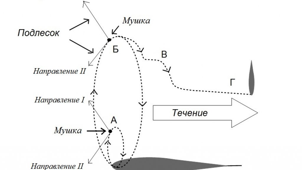 Нестареющая классика. Мухи-нимфухи и ловля "на подъём" Нестареющая классика. Мухи-нимфухи и ловля "на подъём"