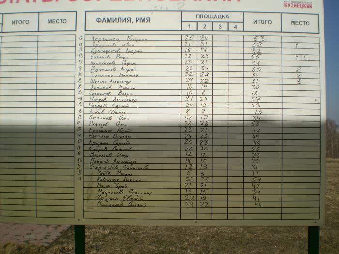 Результаты соревнований в Новокузнецке 14.04.12